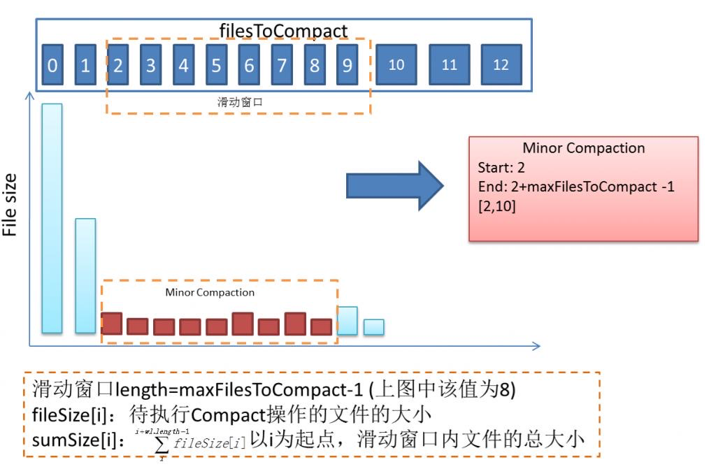 图片来自 06HBase[完整版v1.0]-极客时间训练营，第 55 页